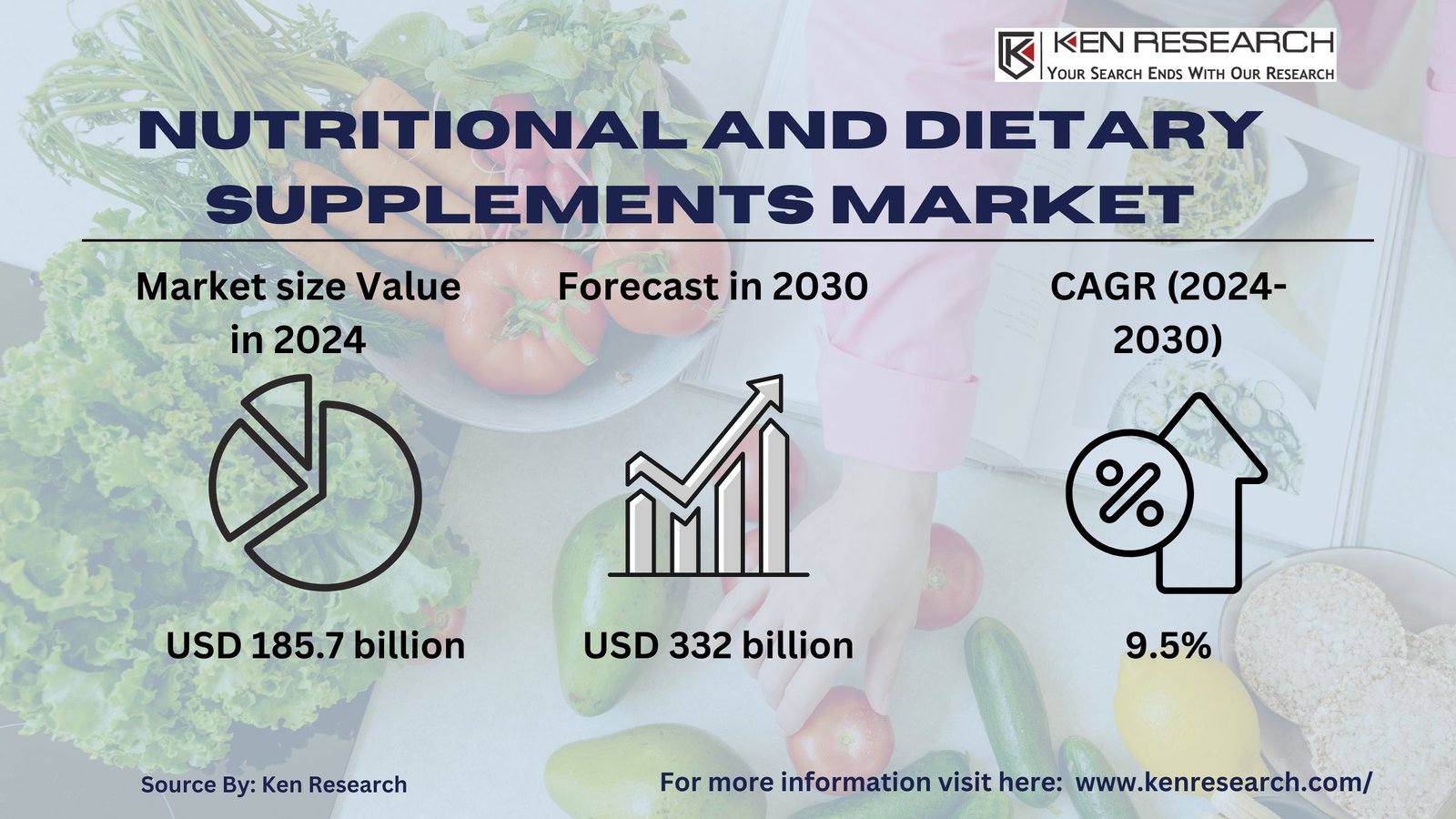 Nutritional and Dietary Supplements Market