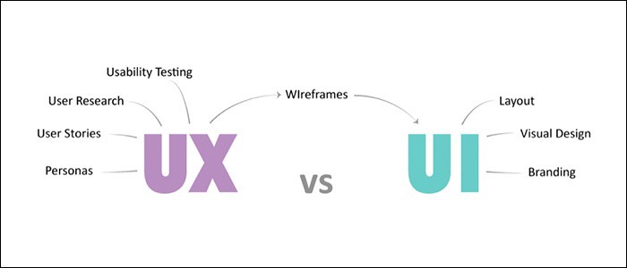 All about UI and UX design